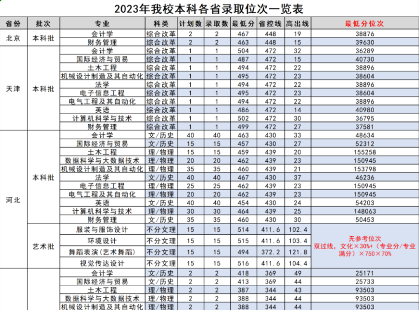 2023年新葡的京集团本科各省录取位次一览表